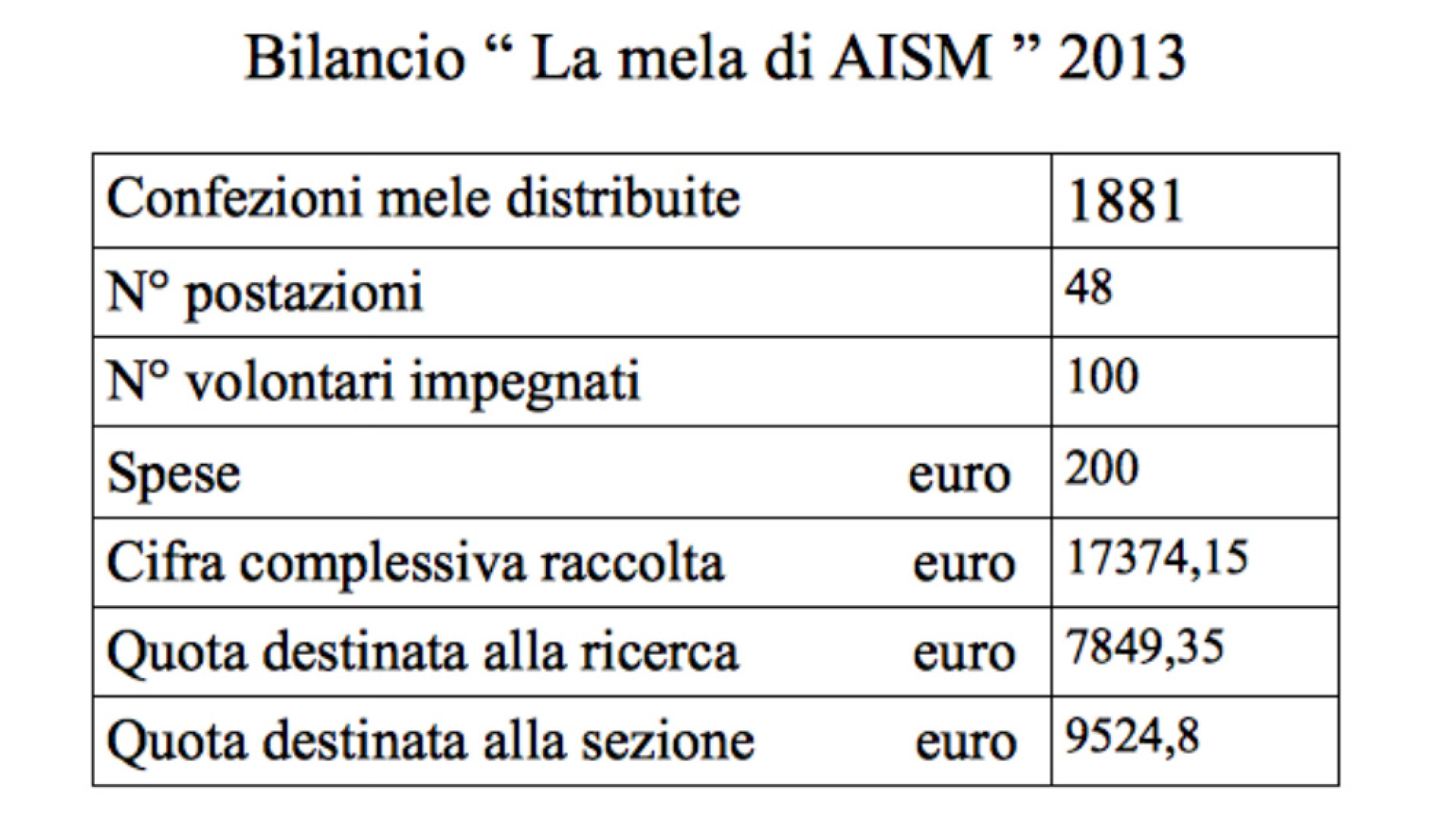 Immagine di “La mela di Aism", oltre 17mila euro raccolti