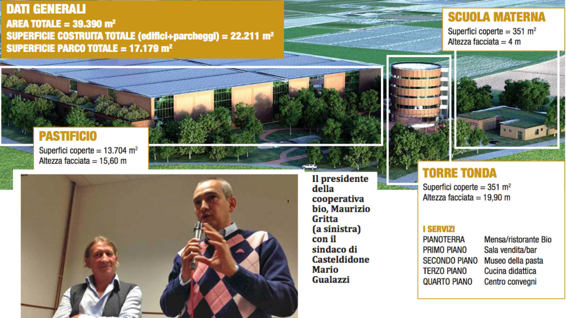Immagine di Casteldidone, doppia vita per il nuovo pastificio Iris: avrà un parco, la scuola e il ristorante
