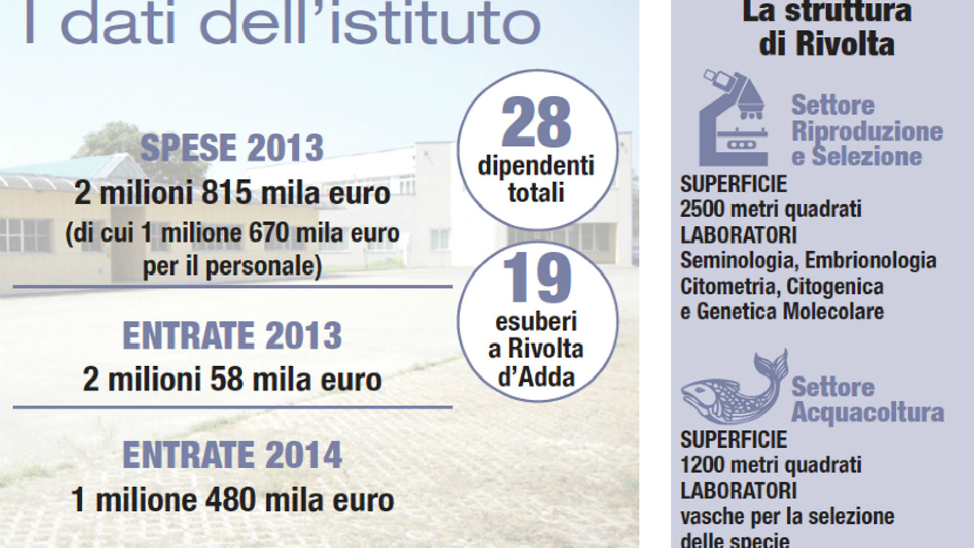 Immagine di Finanziamenti ridotti 19 esuberi allo Spallanzani di Rivolta d'Adda
