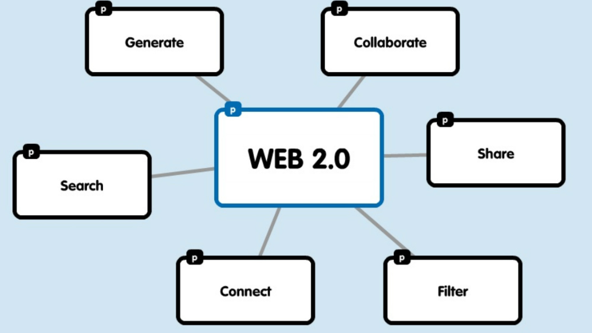 Immagine di Mappe mentali: ci pensa Popplet