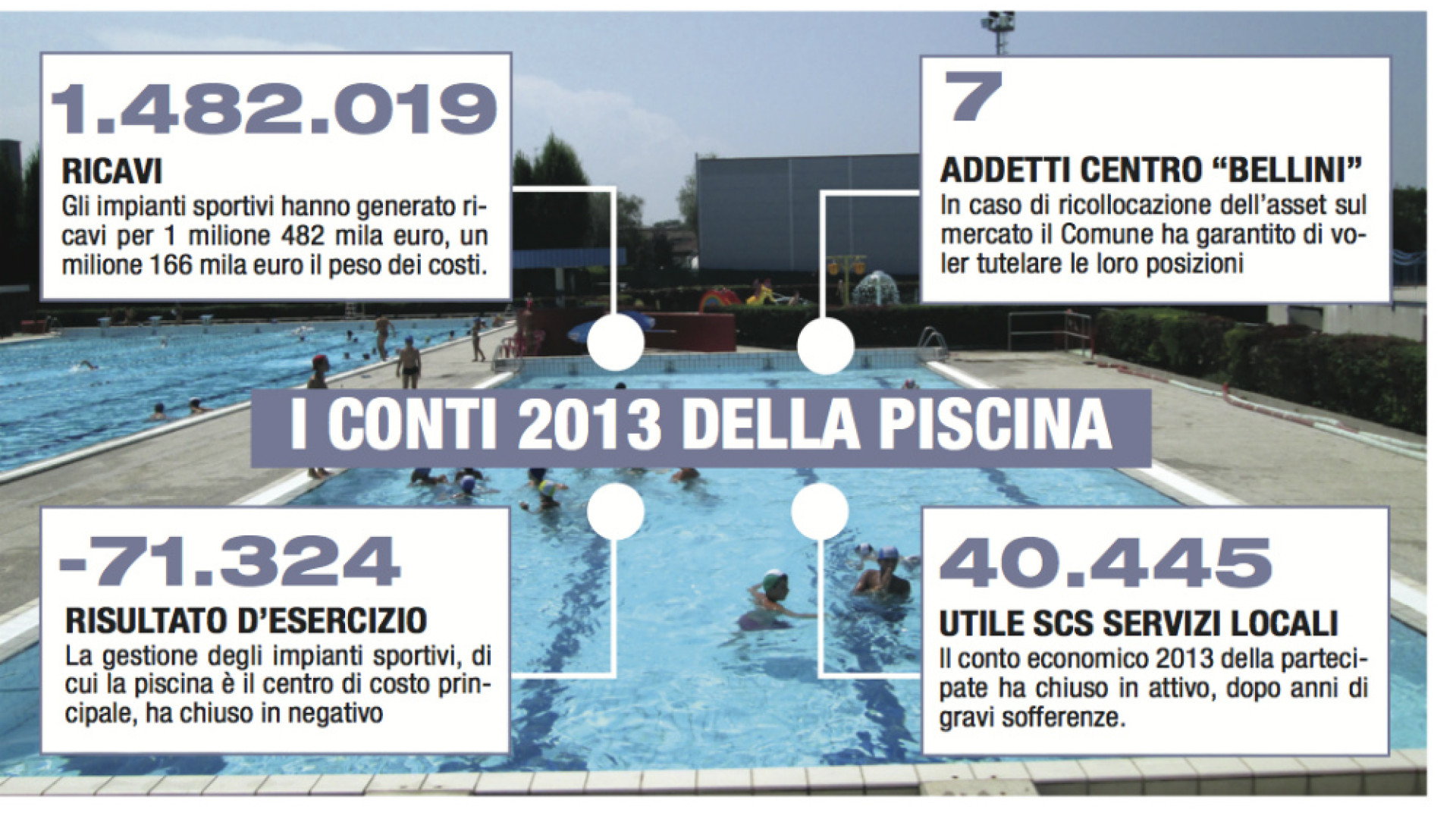 Immagine di Piscina di Crema verso la gestione privata Entro l'autunno il bando