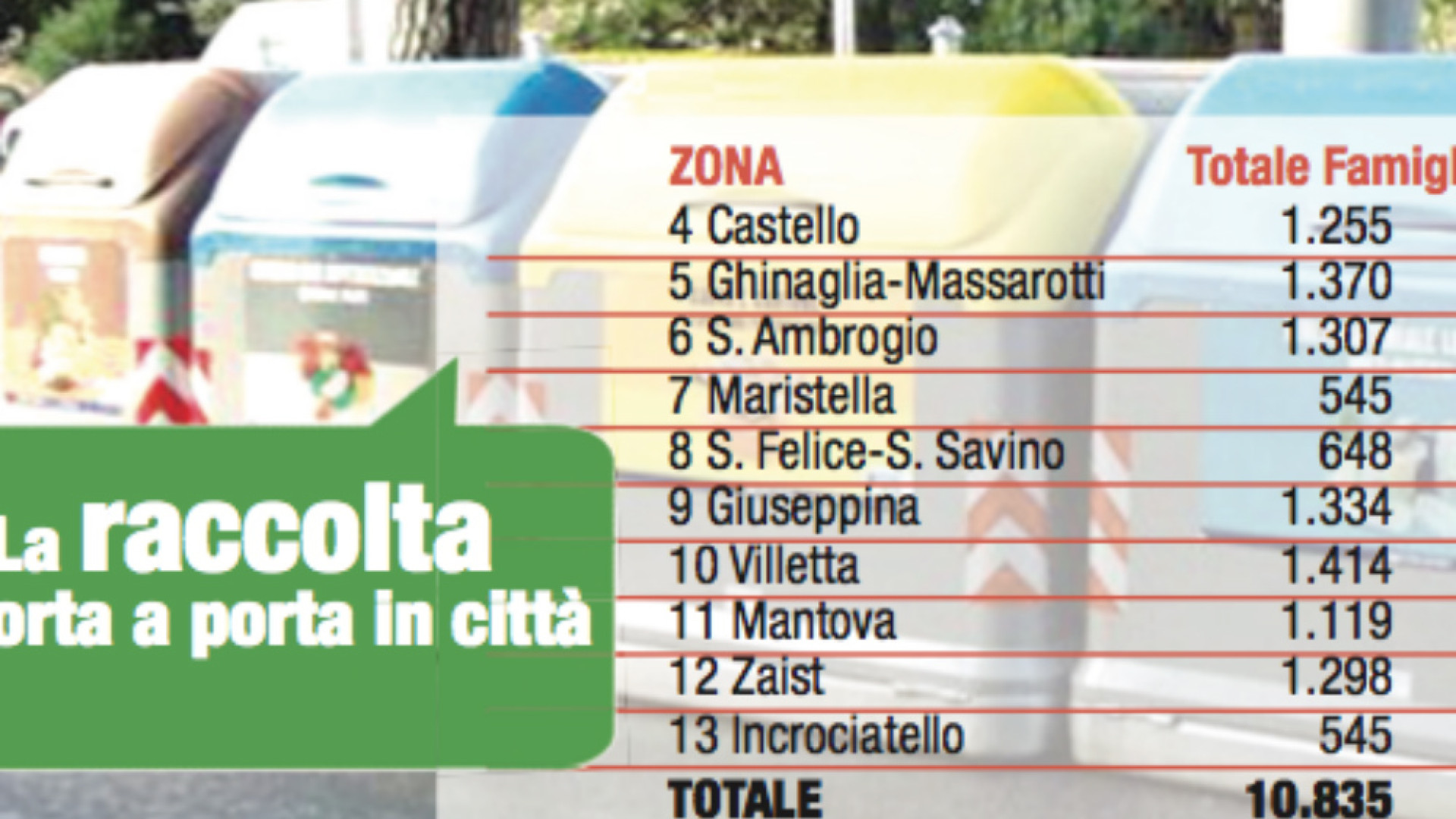 Immagine di Raccolta differenziata avanti ma senza particolare fretta In maggio tocca a Boschetto e Migliaro
