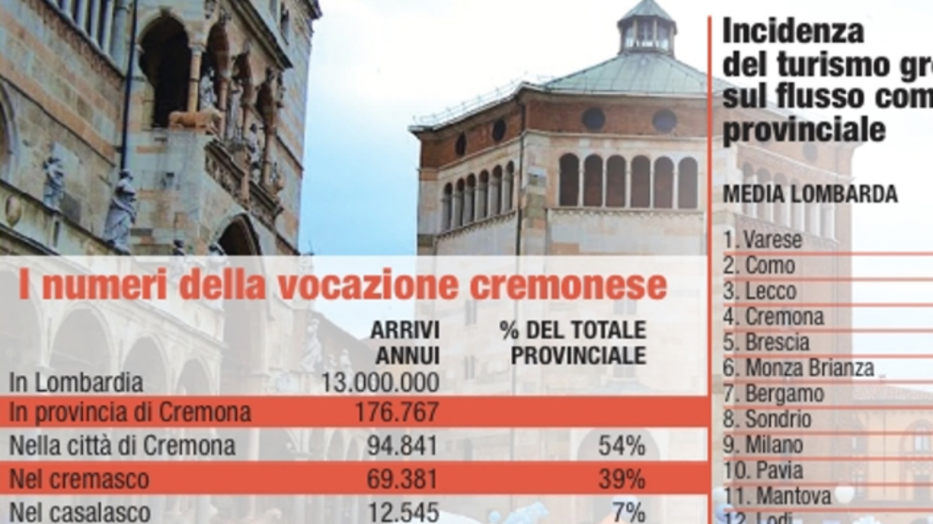Immagine di Il turista green catturato dal fascino dei campi Un business da 4° posto per Cremona