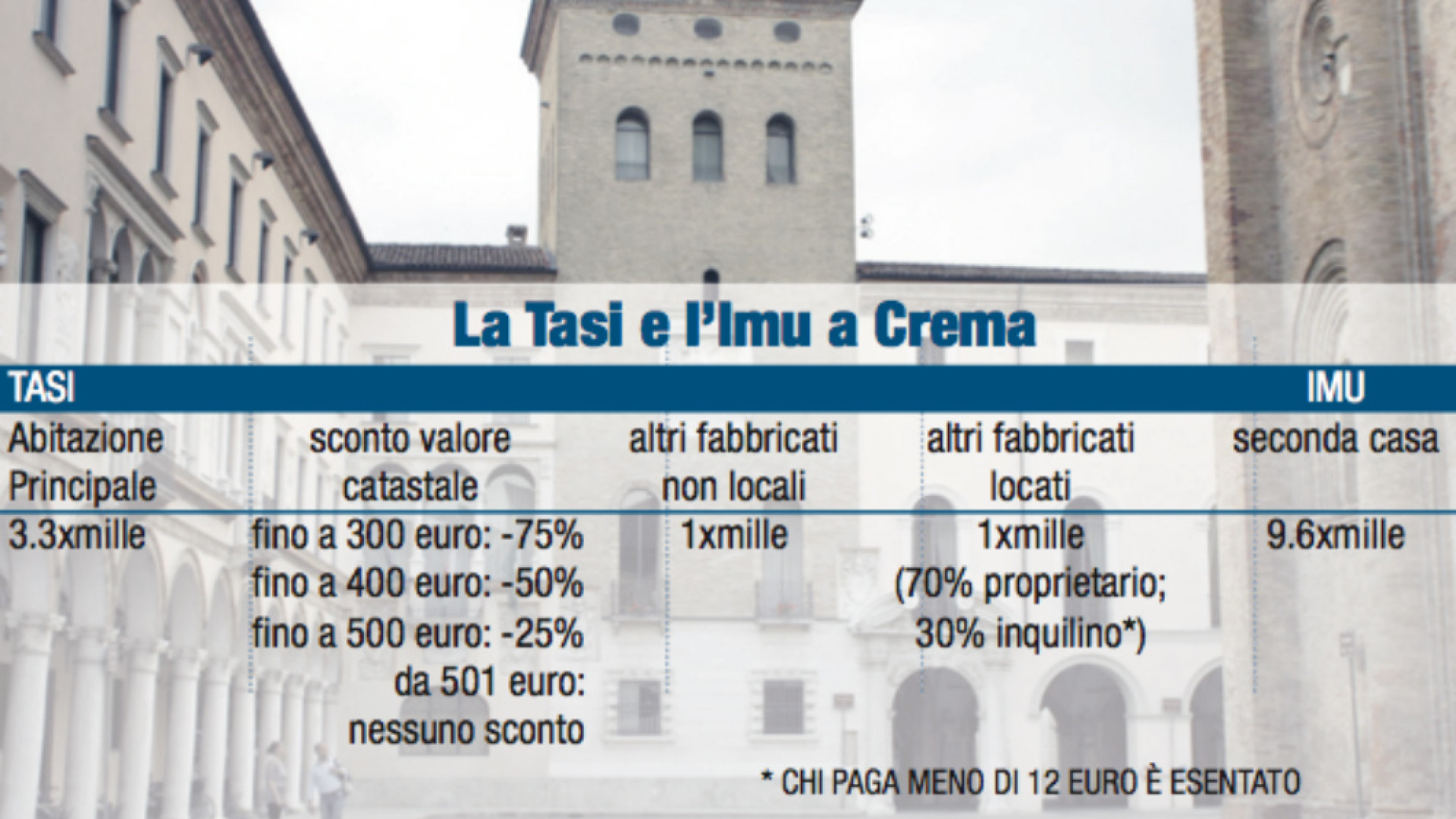 Immagine di Una giungla chiamata Tasi In arrivo 14 mila cartelle