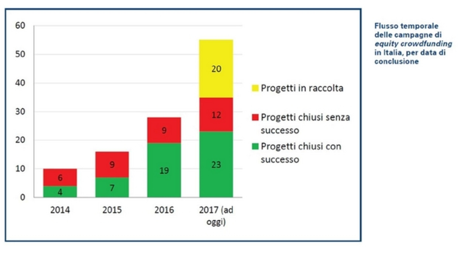 Immagine di Le imprese si finanziano online