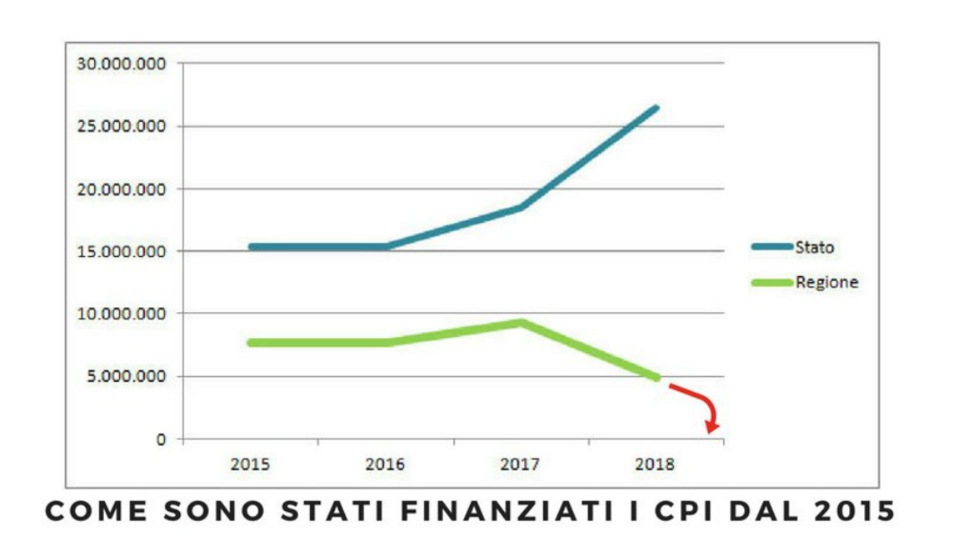 Immagine di Dalla Regione nemmeno un euro per i centri per l'impiego