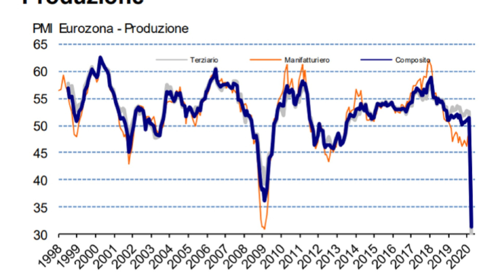 Immagine di La produzione della zona euro segna il peggiore calo di sempre