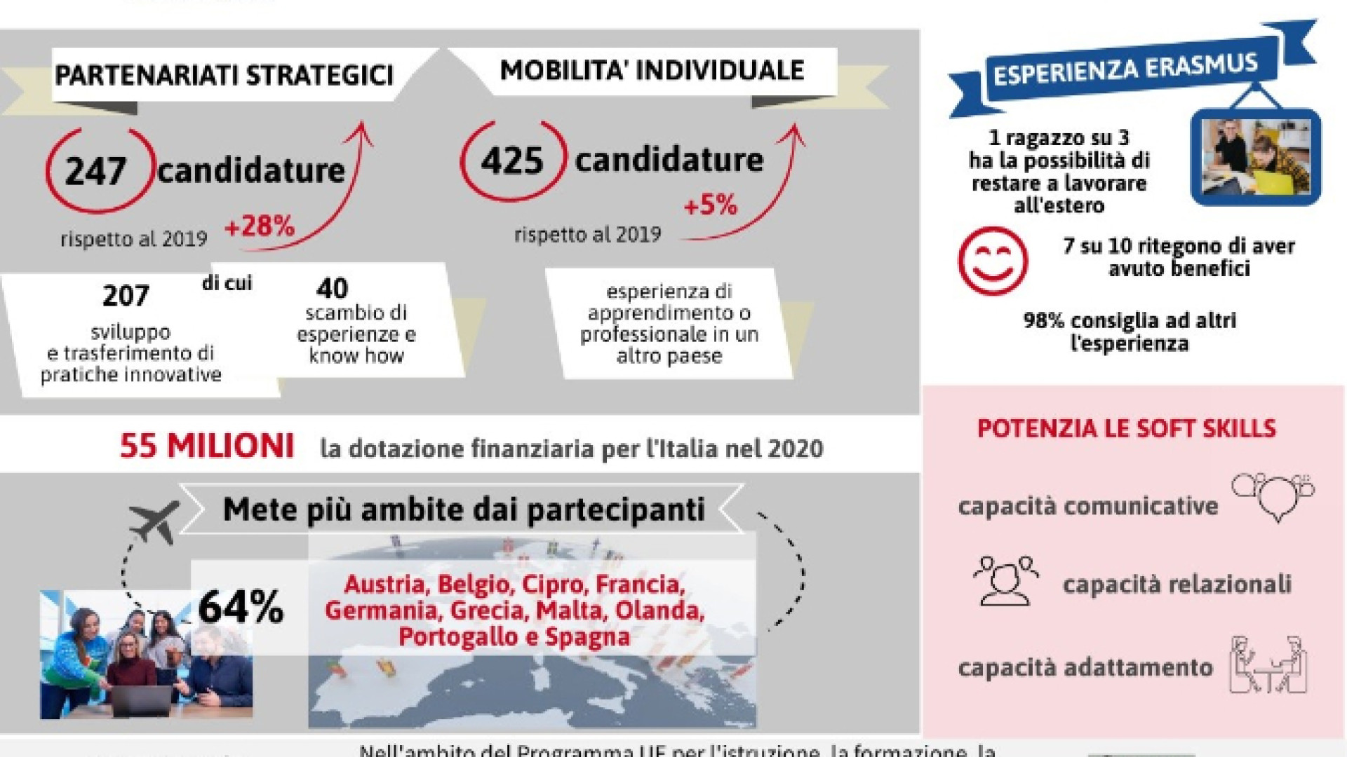 Immagine di La pandemia non blocca Erasmus, in aumento le candidature