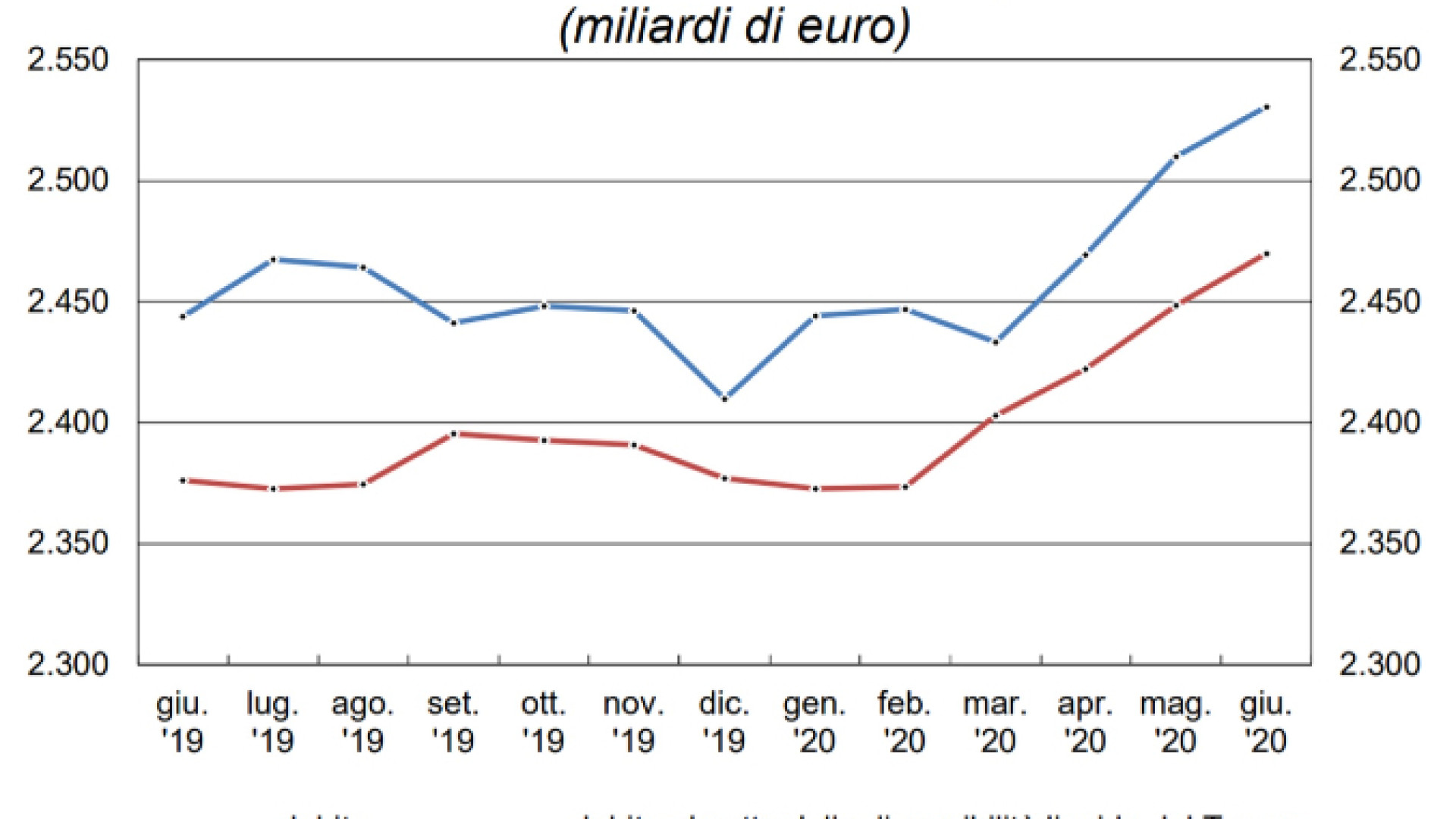 Immagine di Il paradosso del debito: è a livelli record, ma costa sempre meno