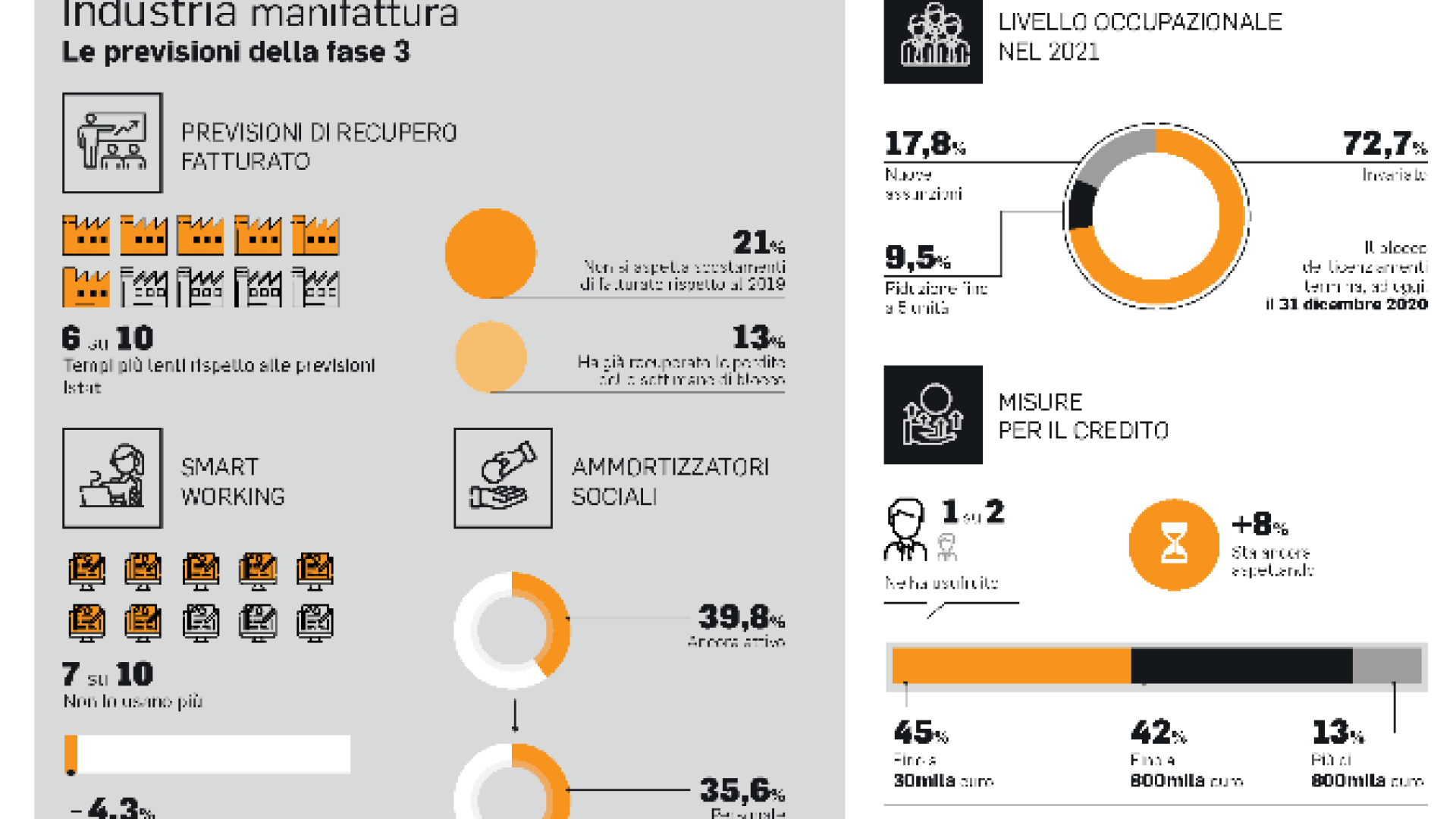 Immagine di Le previsioni su lavoro agile e assunzioni