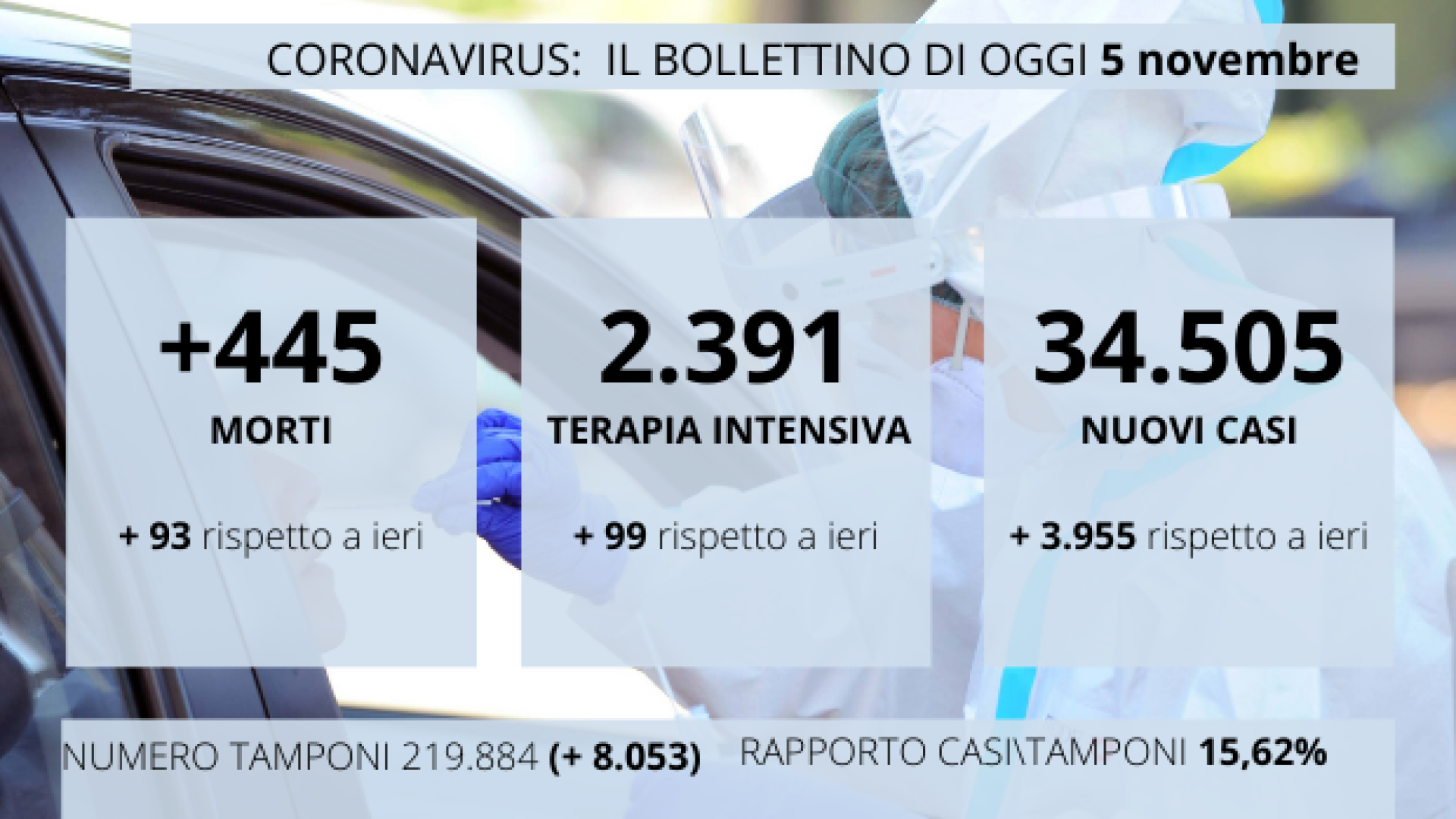 Immagine di In Italia superati i 40mila morti (oggi 445). In 24 ore 34.505 contagi