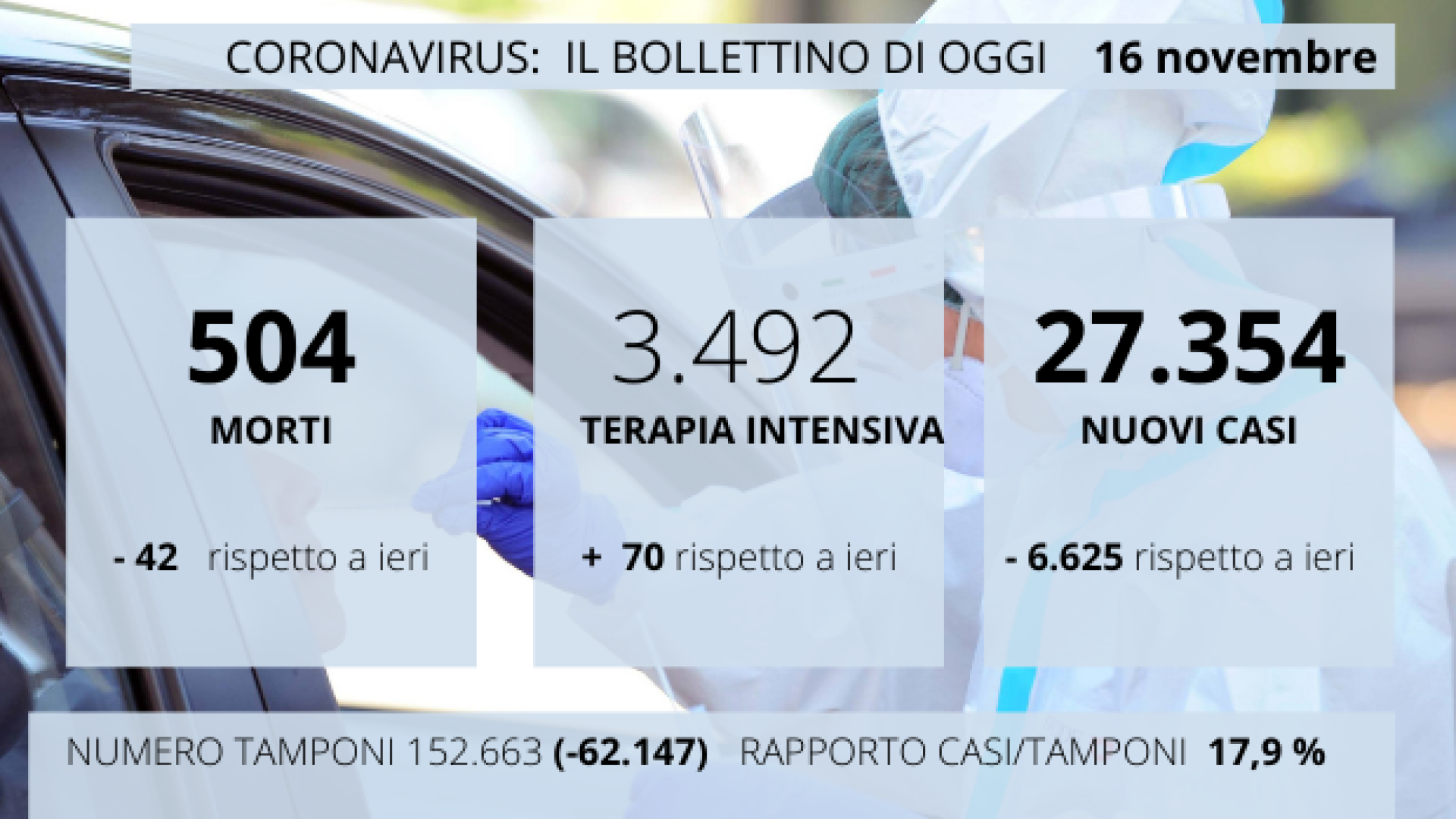 Immagine di Altre regioni chiudono le scuole. 504 morti, 27mila nuovi contagi