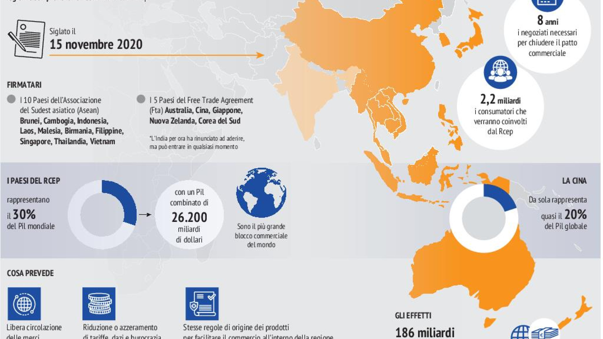 Immagine di L'Asia si unisce, un mercato che vale il 30% del Pil mondiale