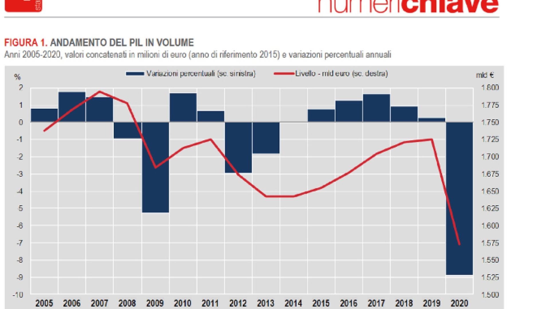 Immagine di Nel 2020 il Pil italiano è crollato dell'8,9%