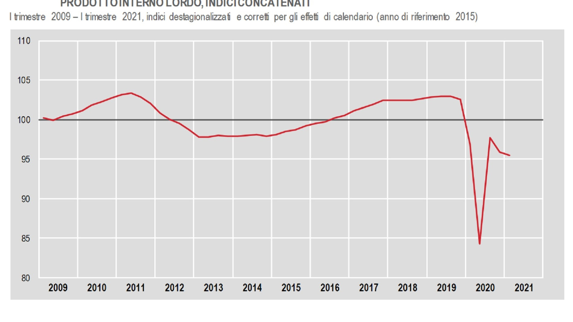 Immagine di Il Pil dell'Italia è sceso dello 0,4% nel primo trimestre