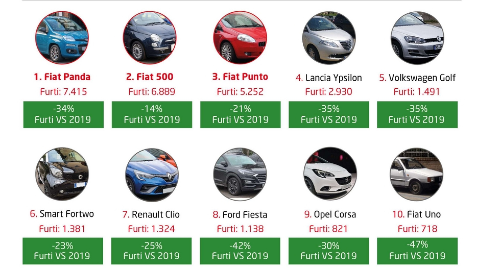 Immagine di Un milione di auto sparite in 10 anni: 7 consigli per non farsele rubare