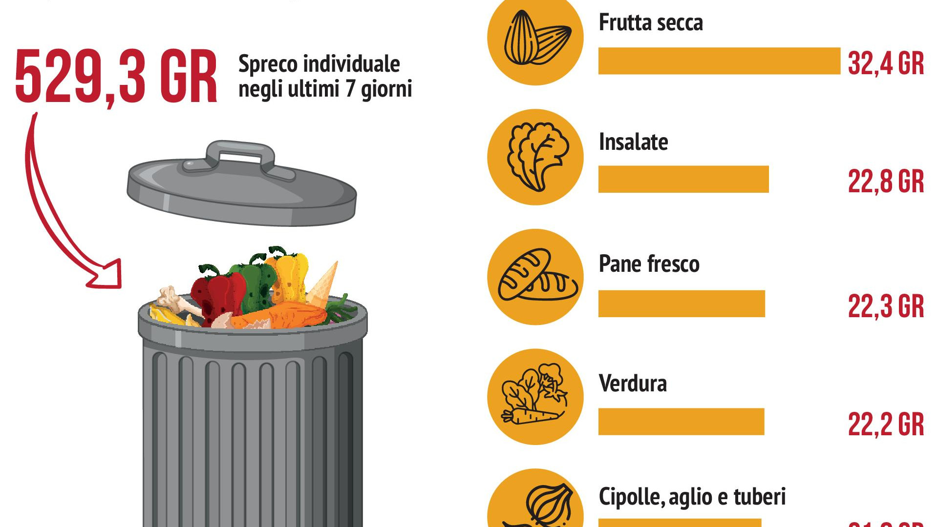 Immagine di Cibo, l'Italia guida il fronte anti spreco