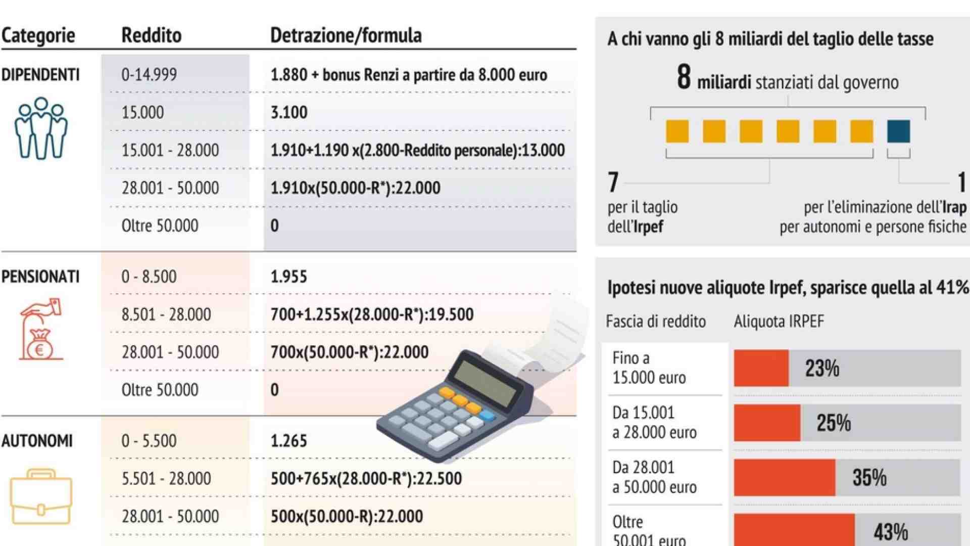 Immagine di Come cambiano Irpef e detrazioni. Colpo al Terzo settore con l'obbligo Iva