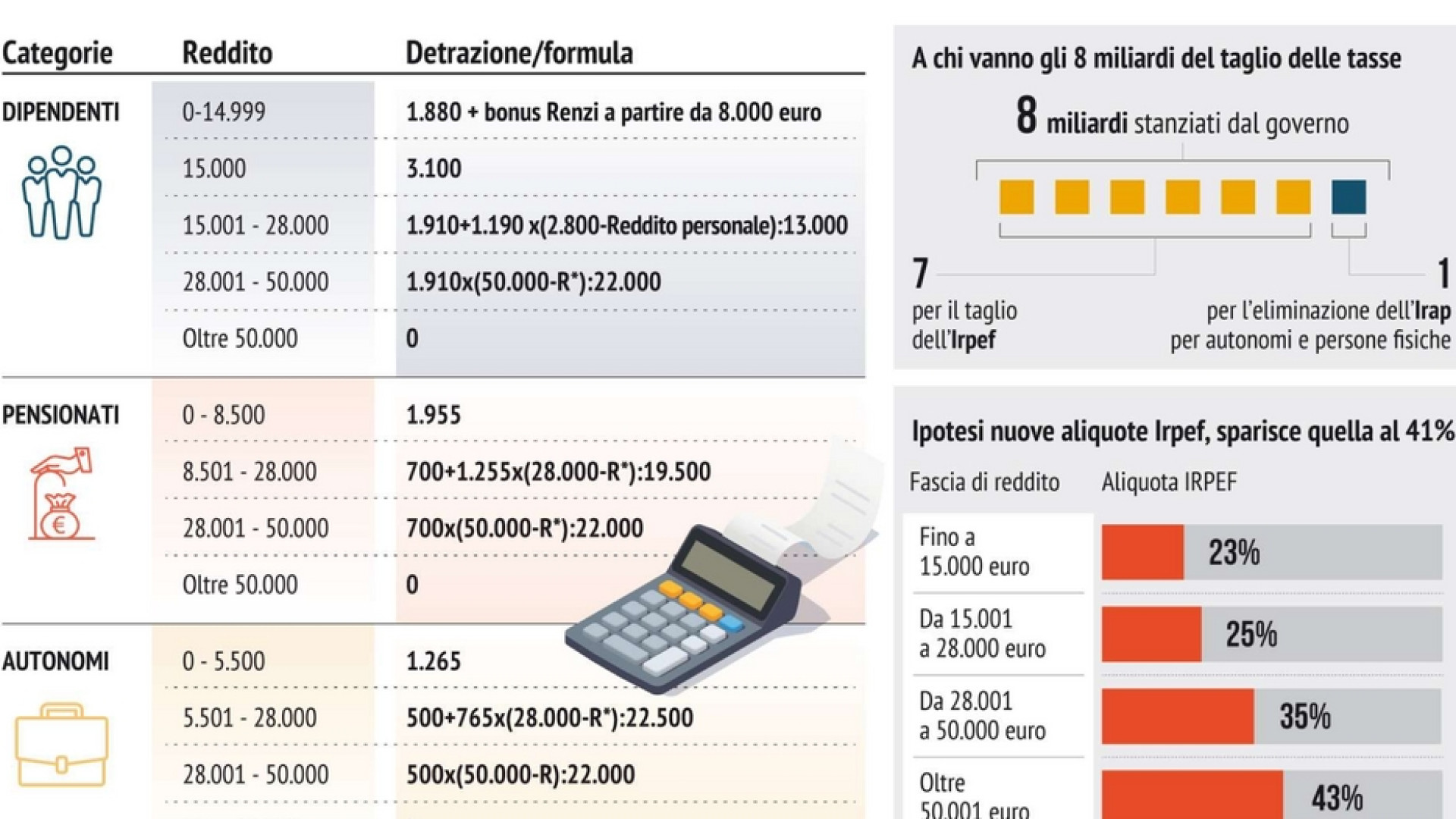 Immagine di Come cambiano Irpef e detrazioni. Colpo al Terzo settore con l'obbligo Iva
