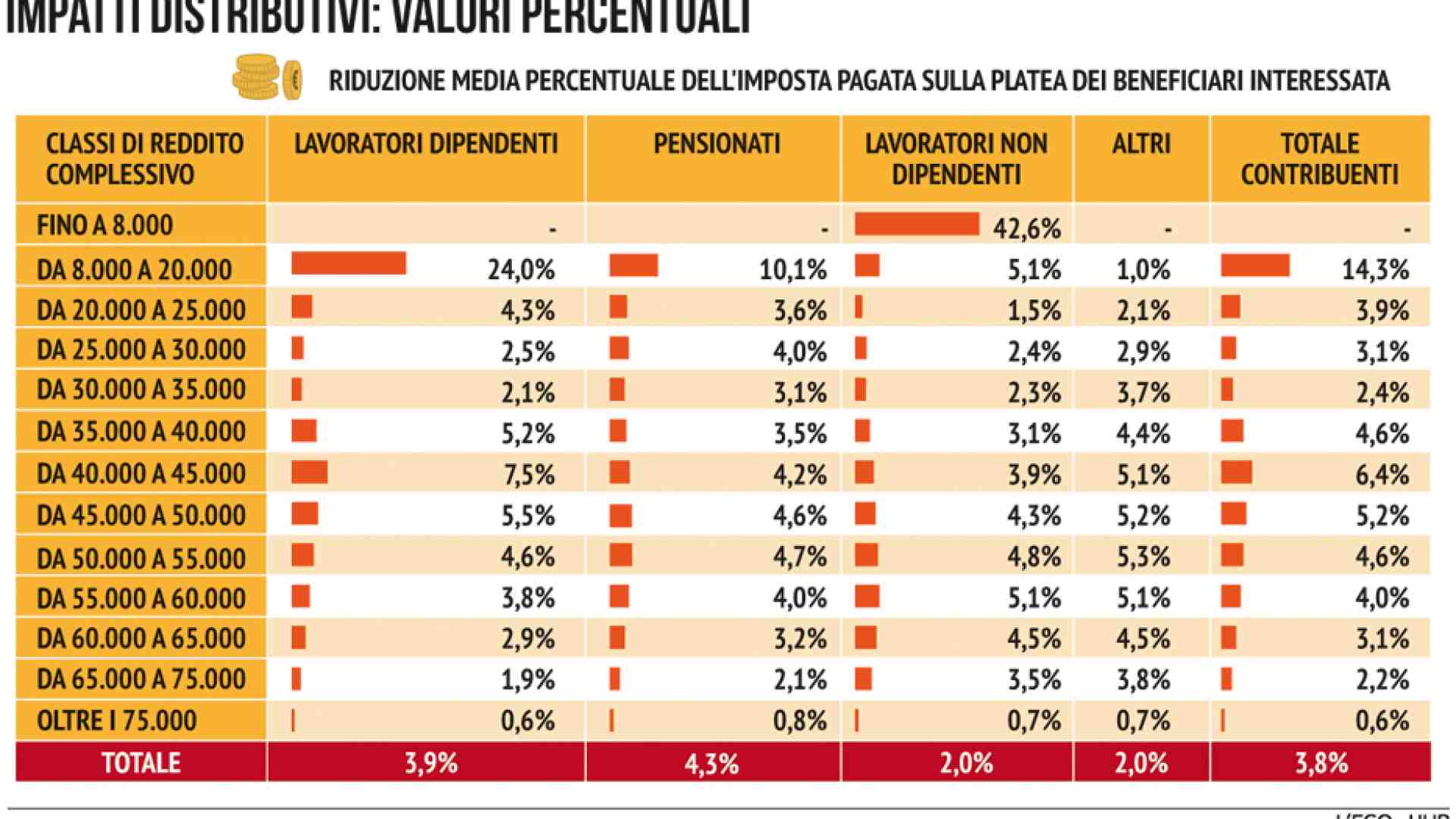 Immagine di Manovra e tasse: il taglio è fino al 24%
