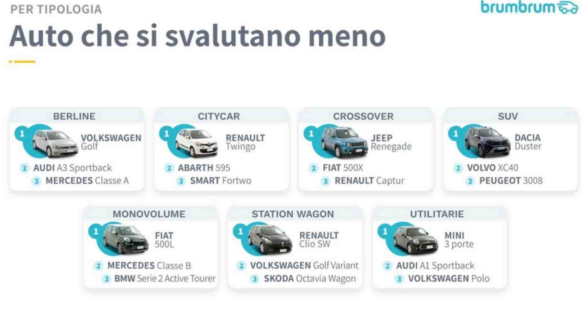 Immagine di Anziane ma preziose: ecco le auto che si svalutano di meno