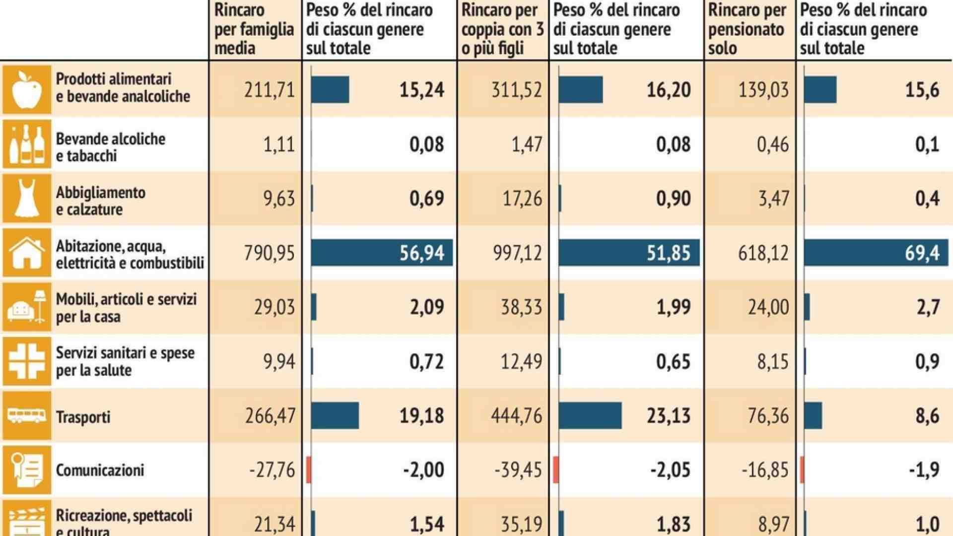 Immagine di Rincari, la stangata per famiglie numerose e pensionati