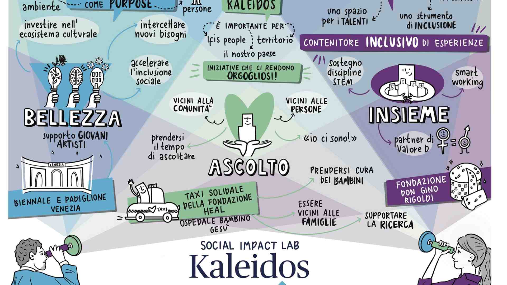 Immagine di Banca Ifis crea Kaleidos, il laboratorio per l'impatto sociale