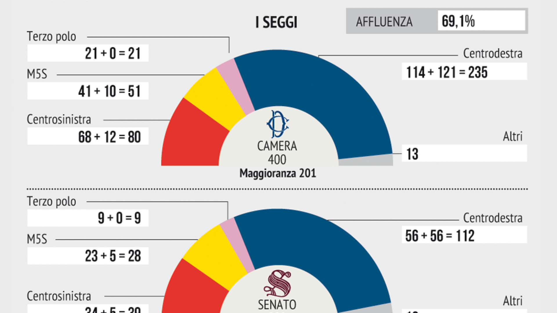 Immagine di Ecco come sarà il Parlamento: i seggi, le coalizioni. La lista degli eletti