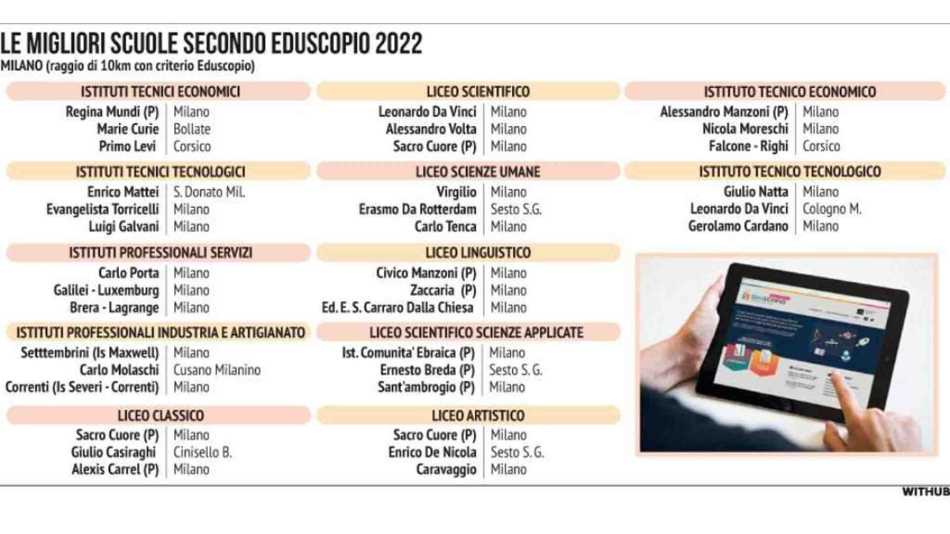 Immagine di La classifica dei licei. E a Milano "vincono" le paritarie