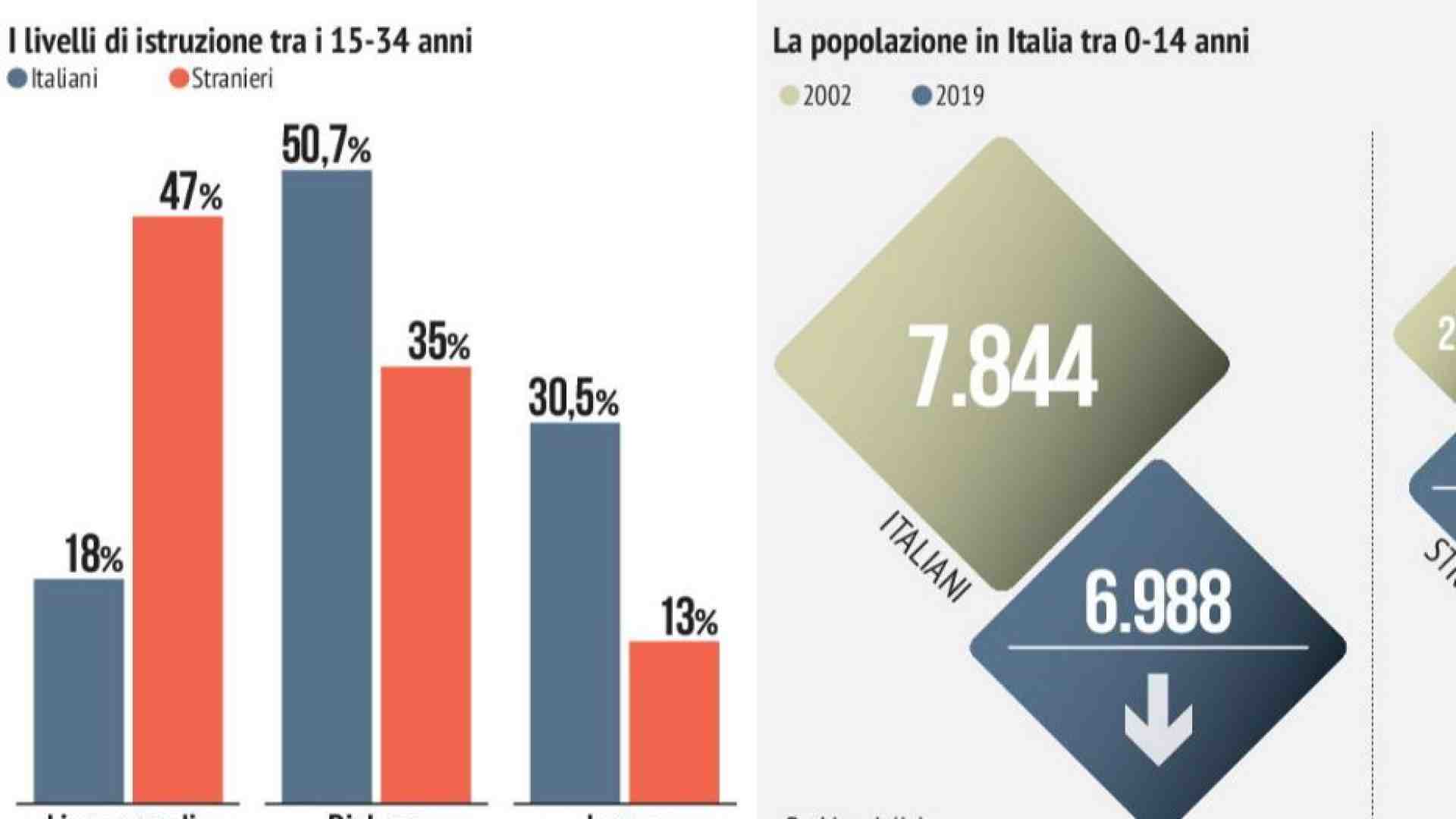 Immagine di Mancano giovani e lavoratori. Ecco il conto della demografia