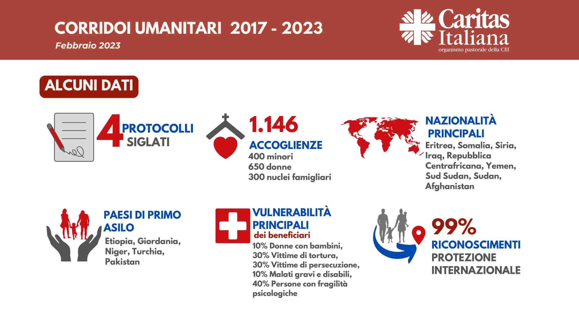 Immagine di Caritas: salvati 98 afghani grazie ai corridoi umanitari