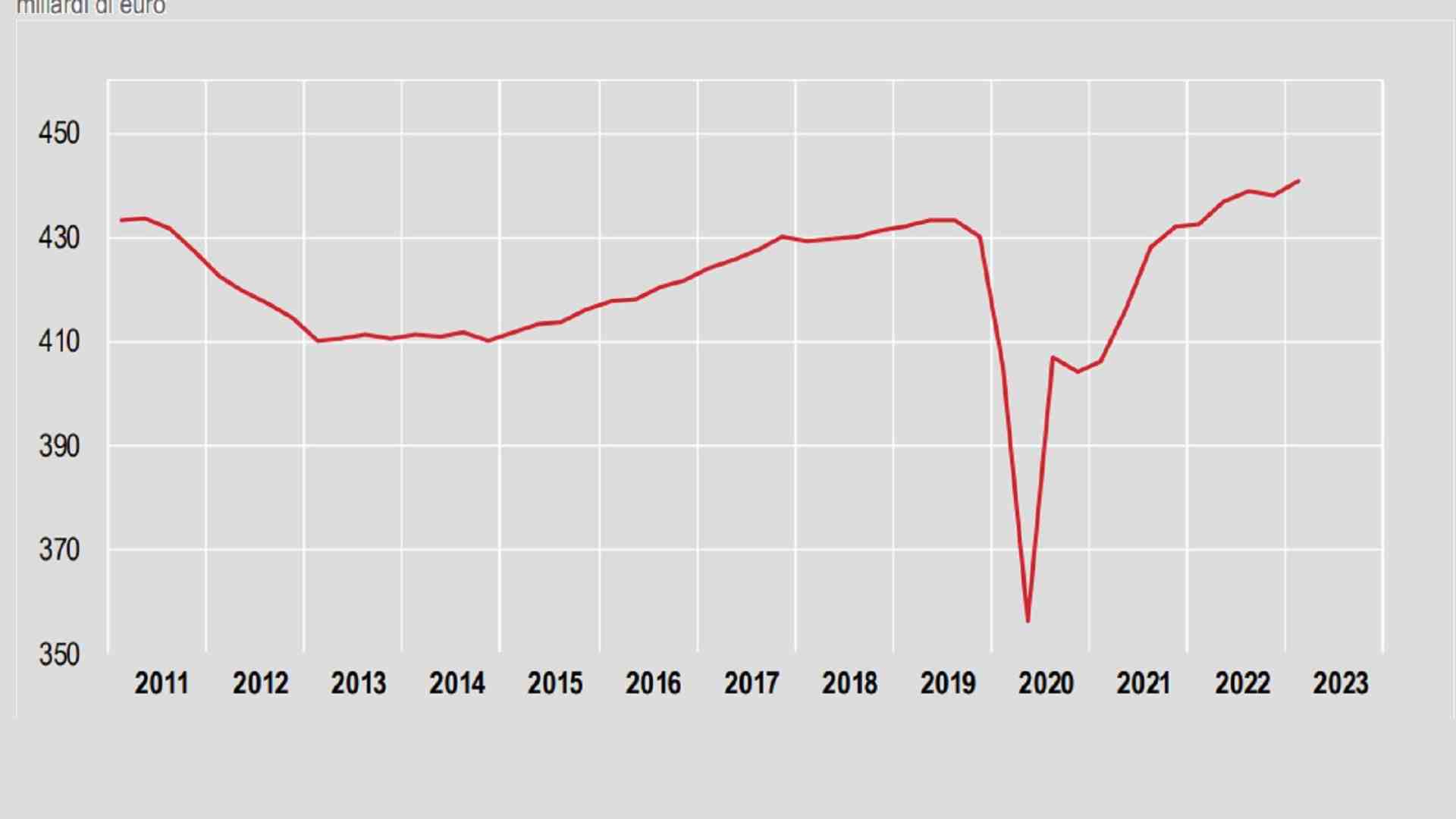 Immagine di Nel 2023 il Pil crescerà dello 0,9% (di più rispetto alle stime)