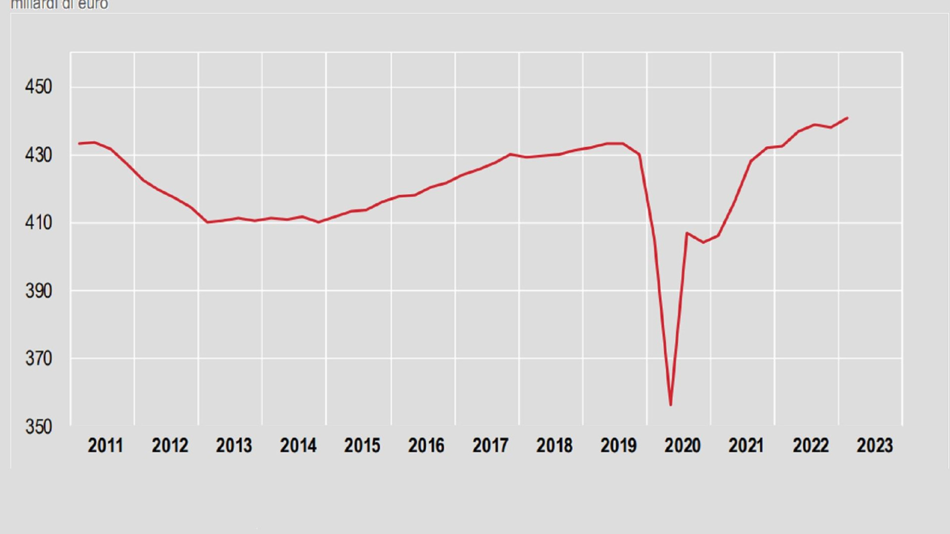 Immagine di Nel 2023 il Pil crescerà dello 0,9% (di più rispetto alle stime)