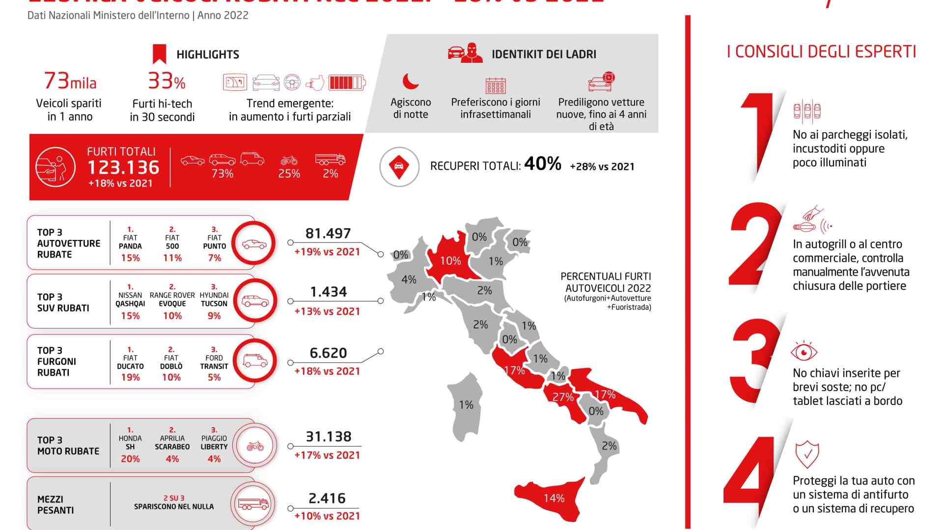 Immagine di Un fenomeno in aumento: ecco i modelli e le regioni più a rischio