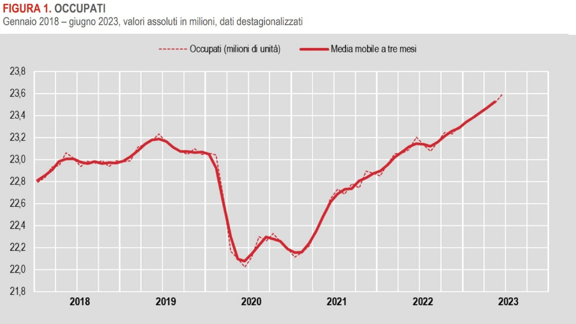 Immagine di Ancora un record degli occupati. Ma non va tutto bene