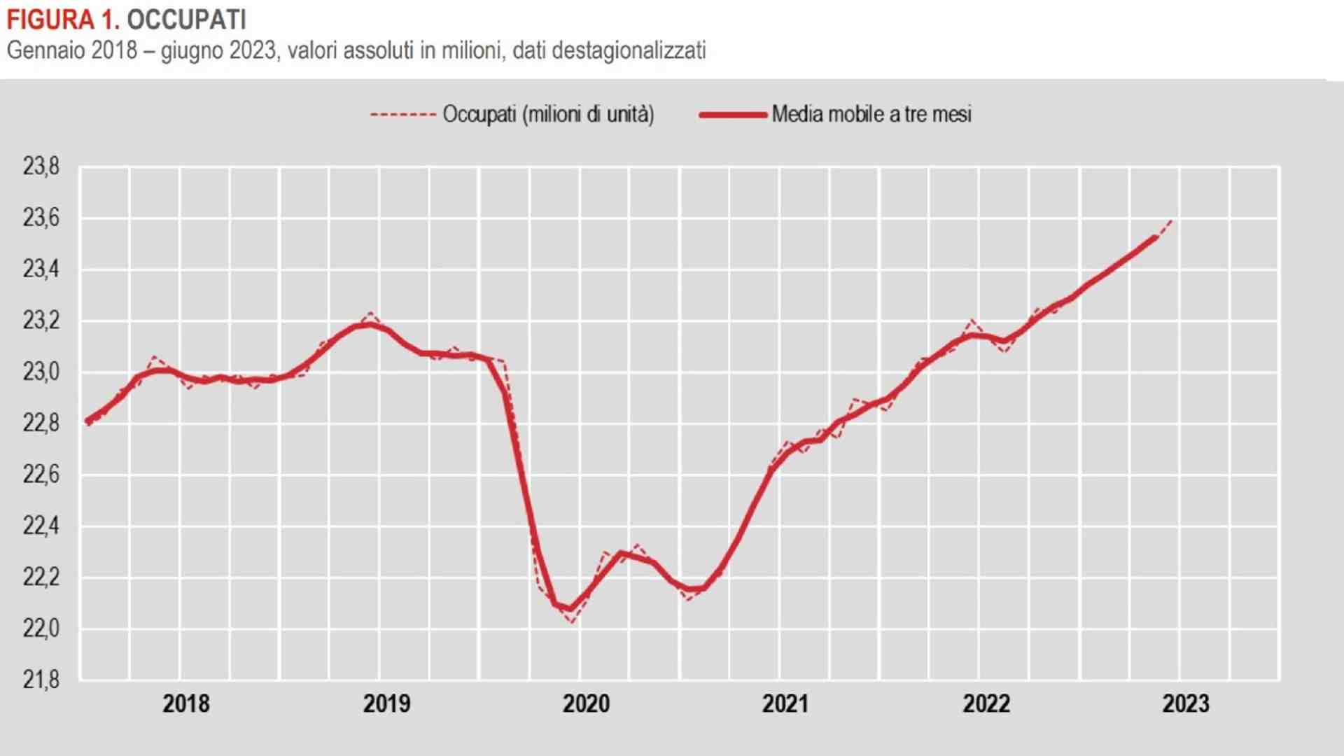 Immagine di Ancora un record degli occupati. Ma non va tutto bene