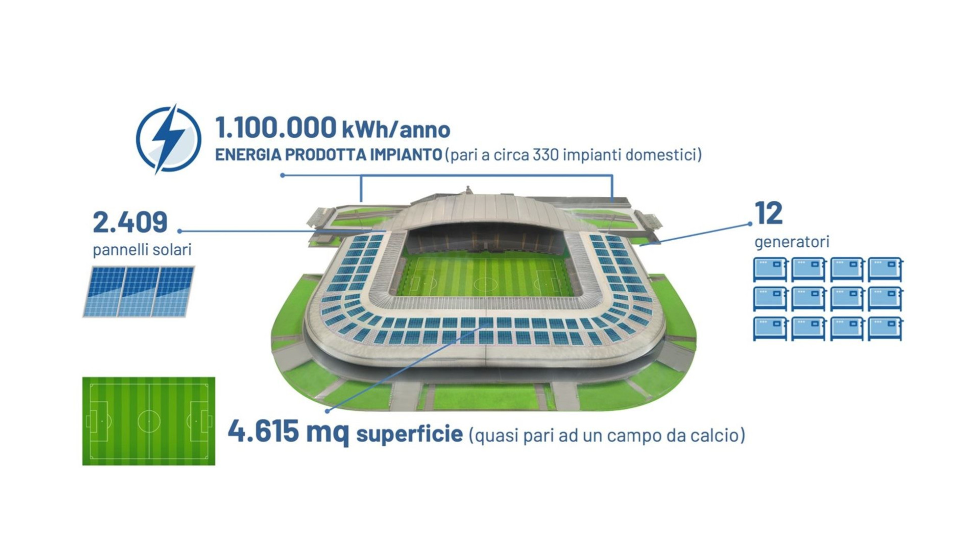 Immagine di Sullo stadio dell'Udinese verrà realizzato un impianto fotovoltaico