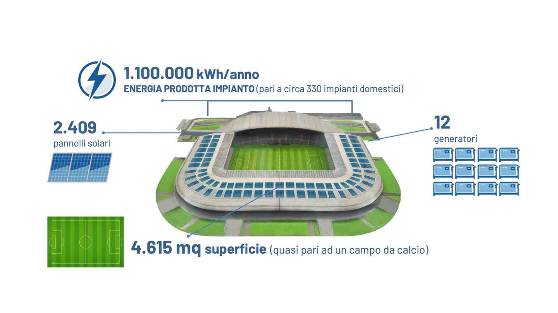 Immagine di Sullo stadio dell'Udinese verrà realizzato un impianto fotovoltaico