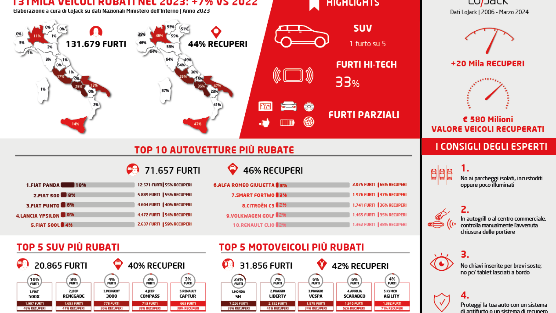Immagine di In 10 anni spariti 1 milione di veicoli: Italia seconda in Europa
