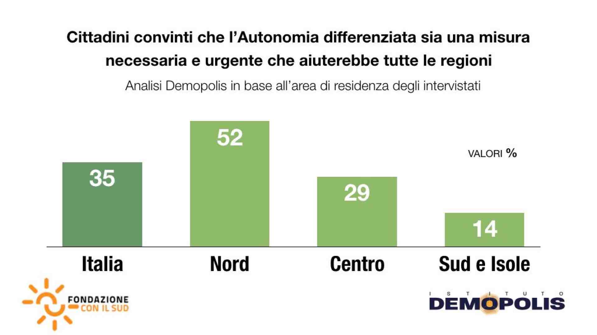 Immagine di L'autonomia differenziata divide: al Nord la vogliono, il Sud la boccia
