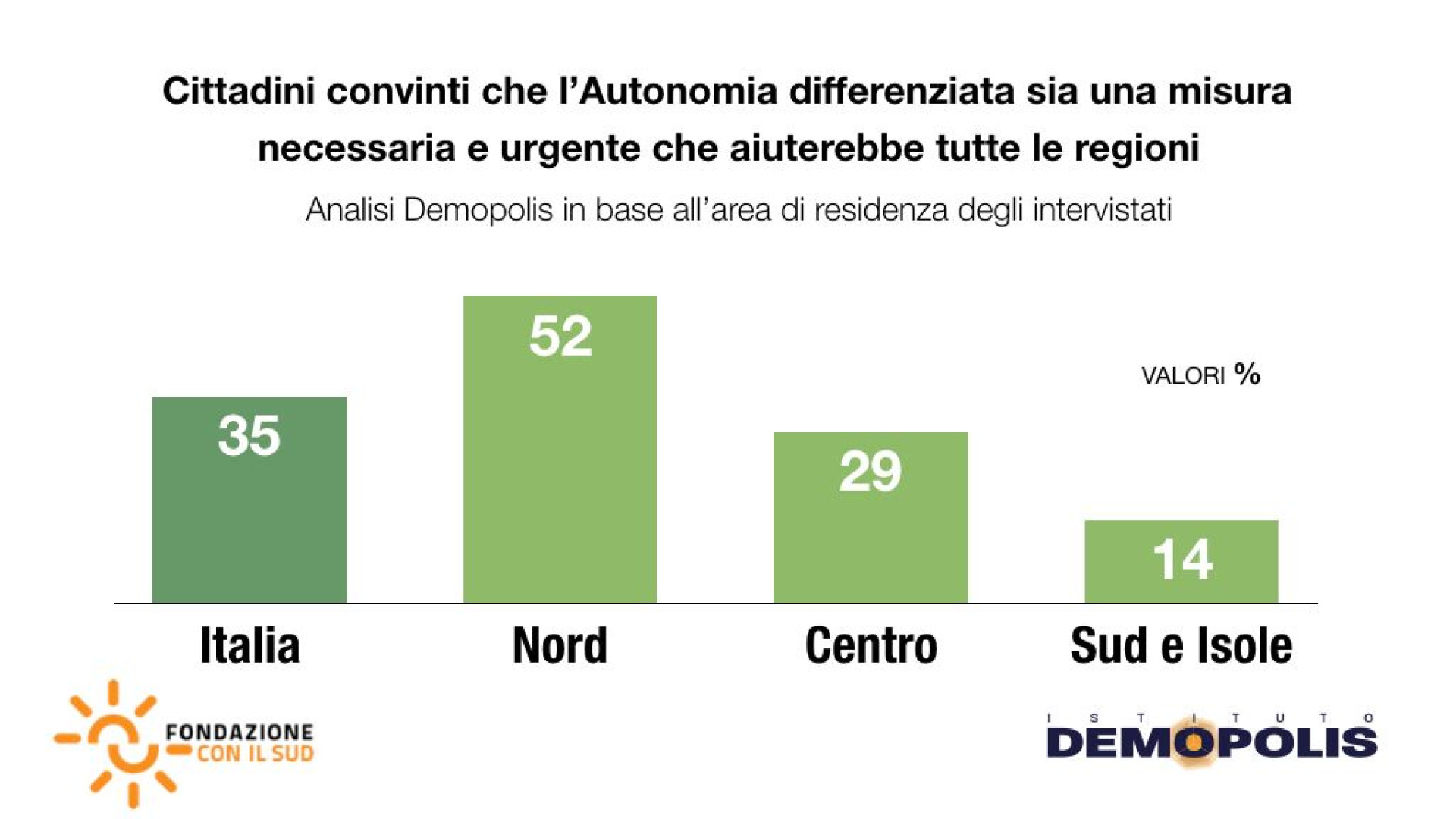 Immagine di L'autonomia differenziata divide: al Nord la vogliono, il Sud la boccia
