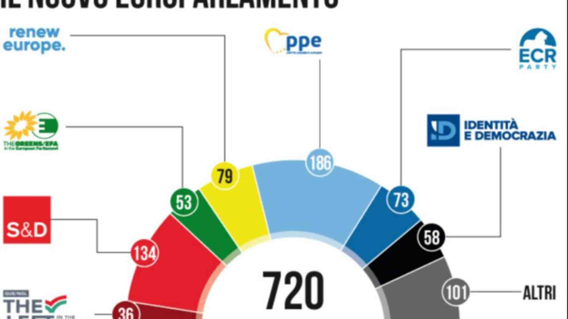 Immagine di Pesi, veti, coalizioni: come cambia il Parlamento europeo dopo il voto