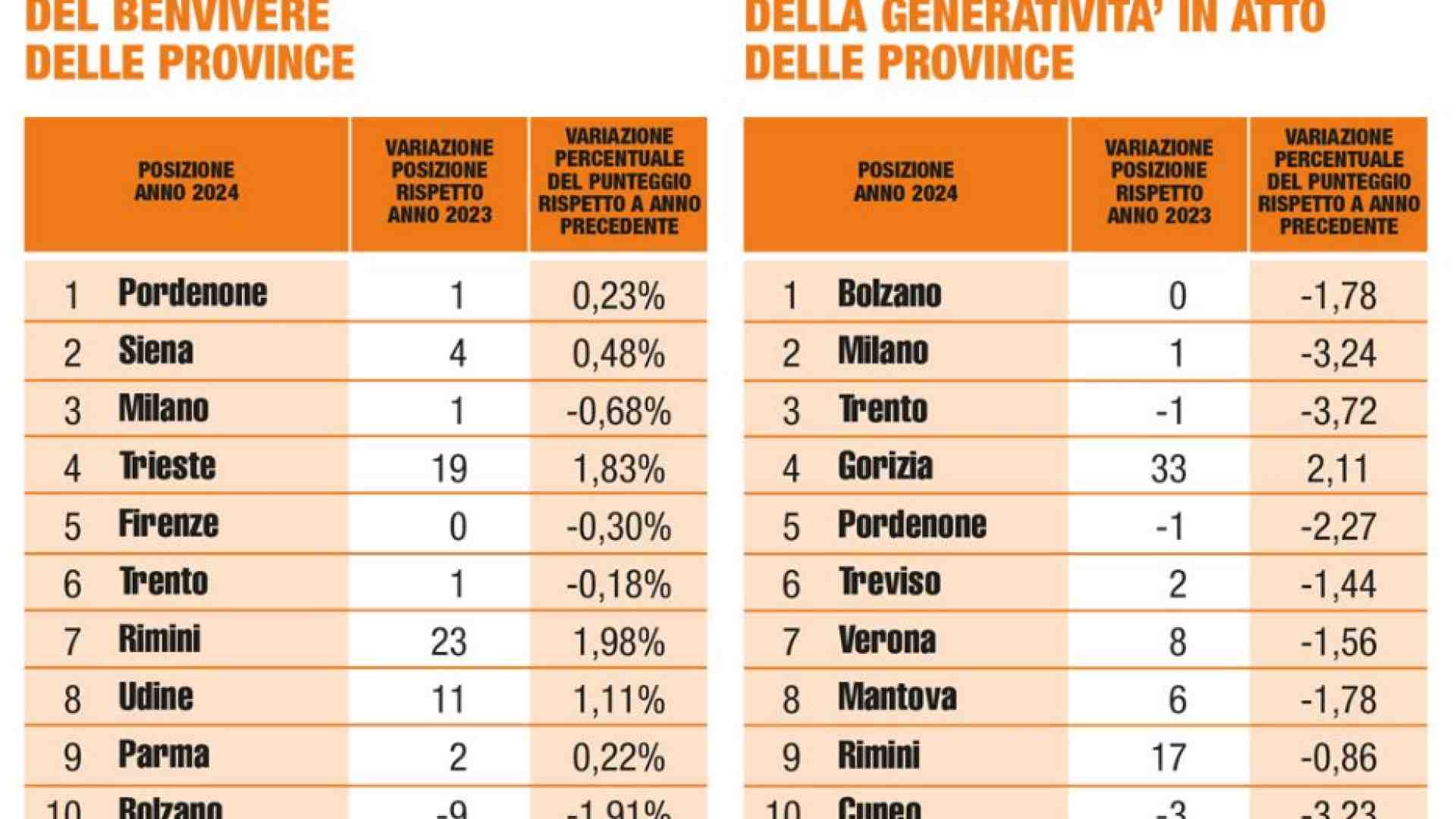 Immagine di L'Italia fa un passo avanti sul BenVivere, ma arretra sulla generatività