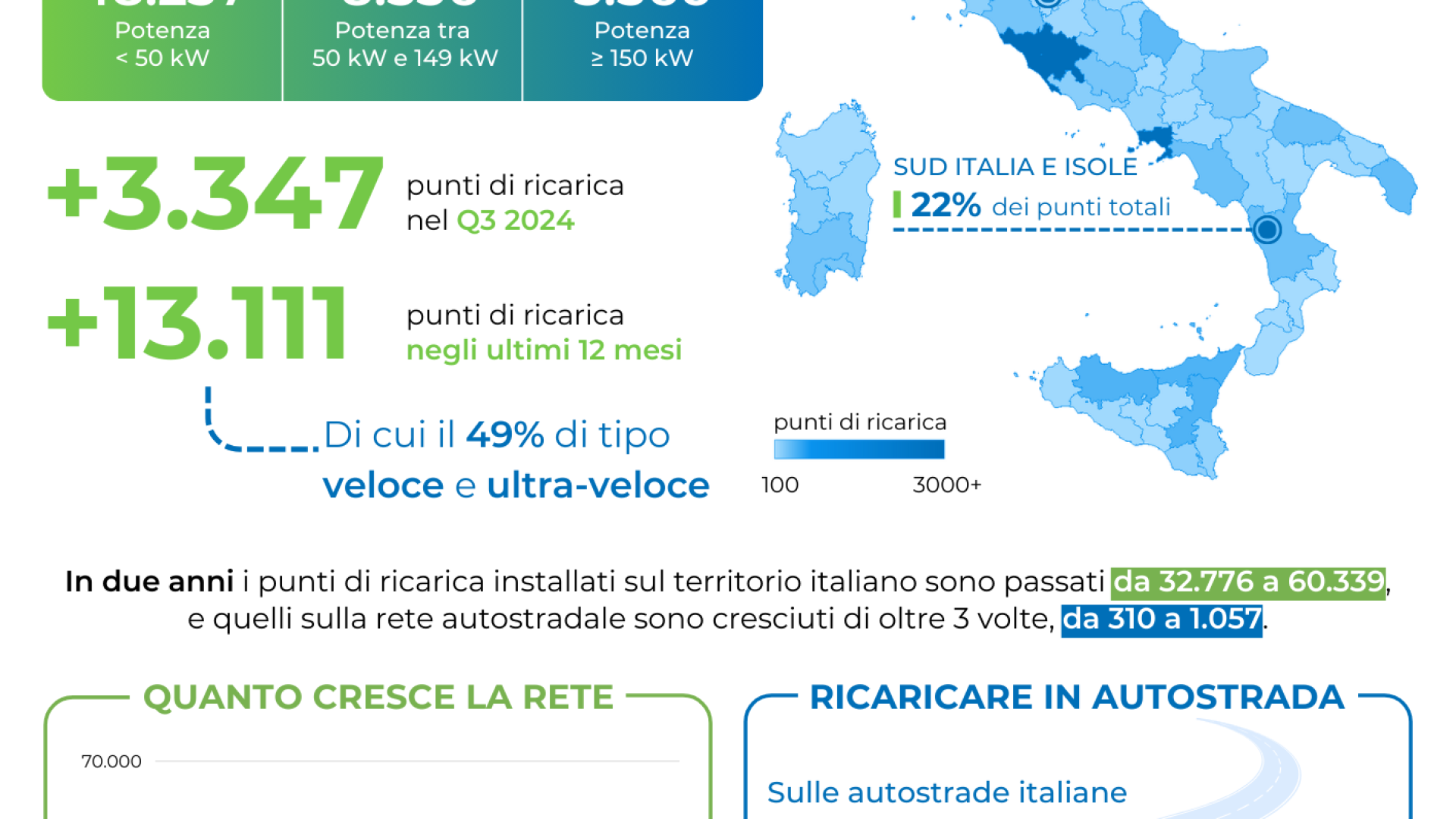 Immagine di Più di 60mila colonnine di ricarica in Italia, ma i problemi restano