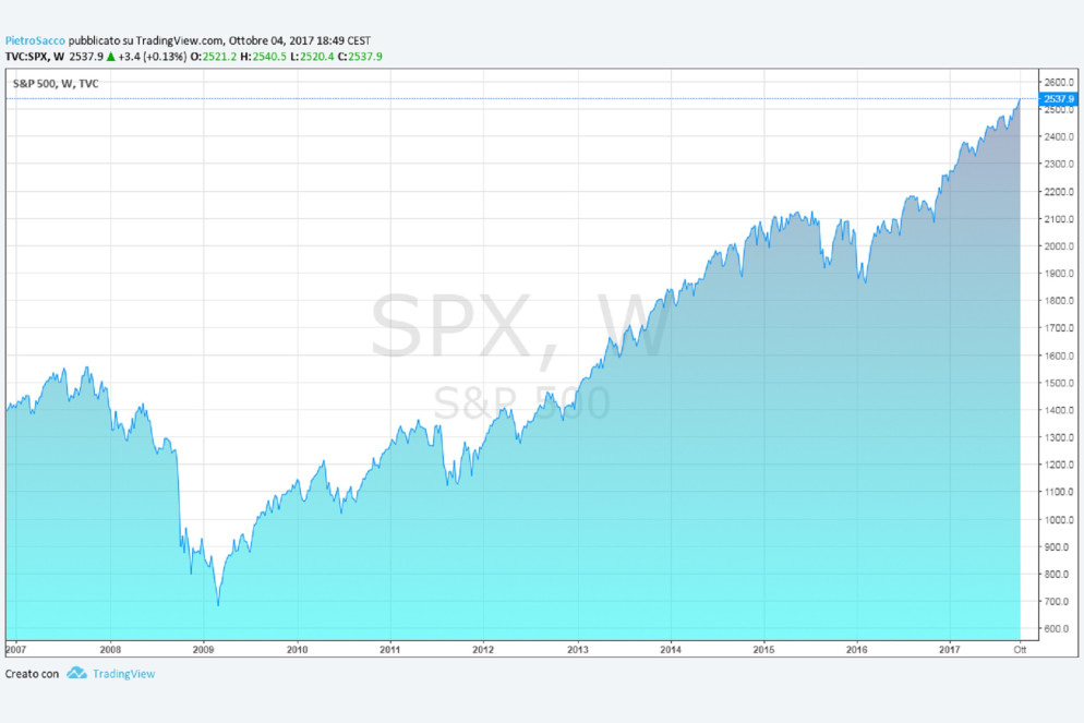L'andamento dell'indice S&P500 dal 2007 ad oggi: dopo la caduta per la crisi è iniziata una poderosa risalita