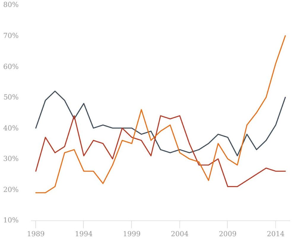 L'aumento dei conflitti dal 2010 hanno causato l'aumento di fame e denutrizione: rispetto al 2015 ci sono nel 2016 38 milioni in più di persone denutrite