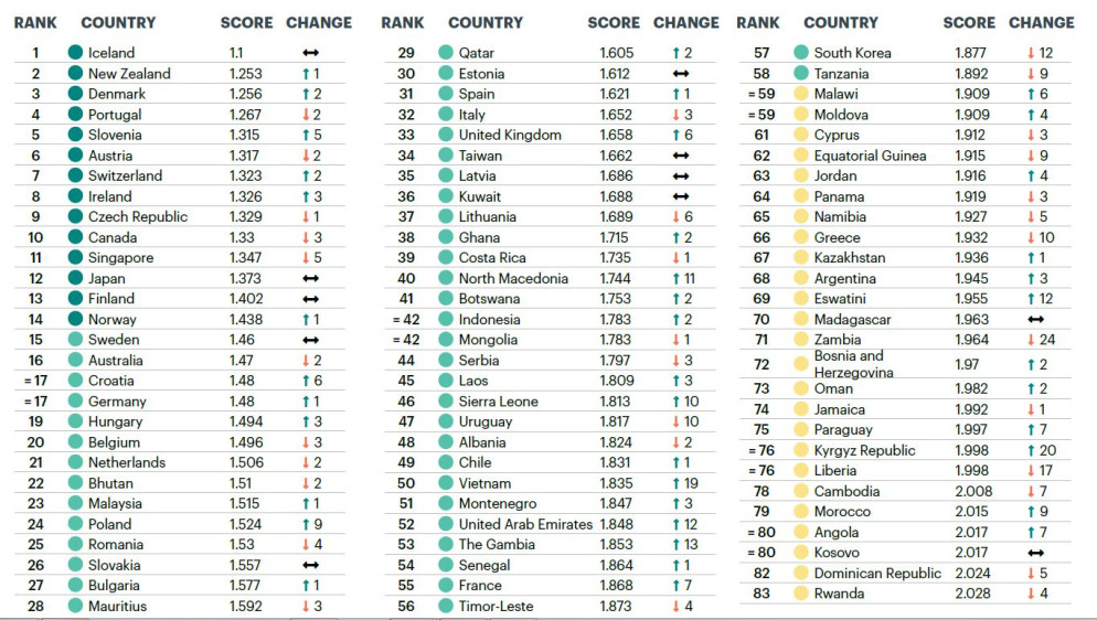 La classifica degli stati più pacifici (prima parte) - Dal rapporto Global Peace Index 2021