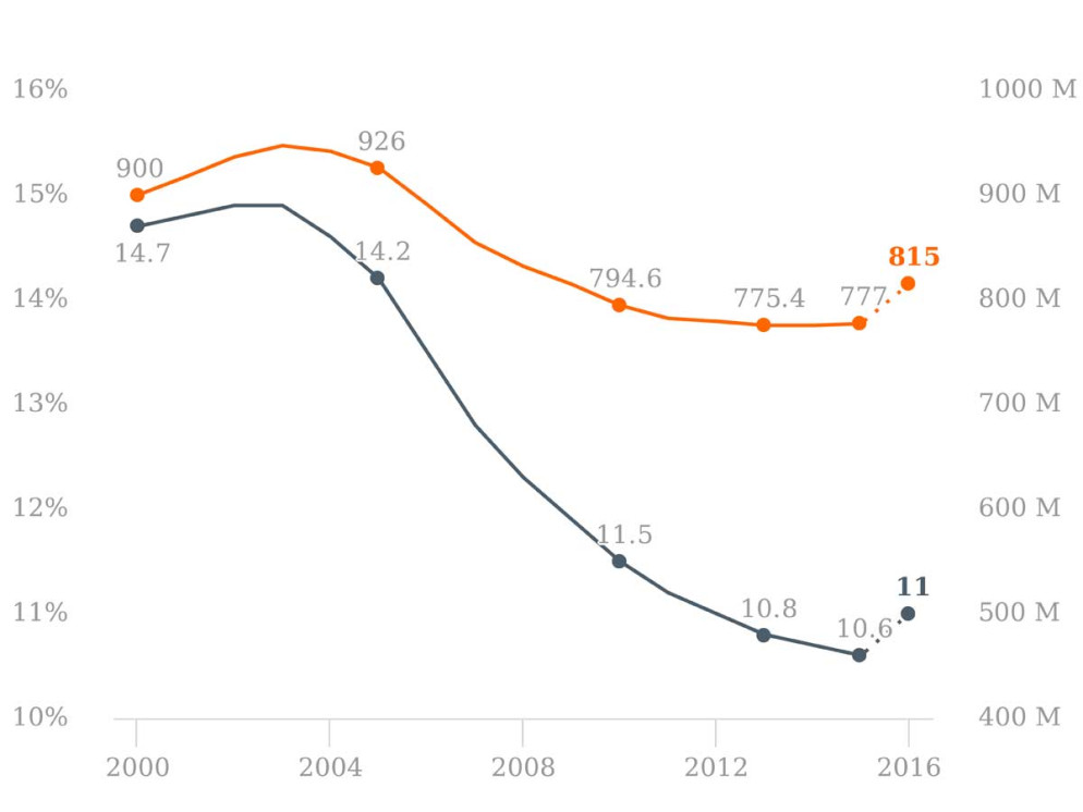 Numero di persone denutrite nel mondo: nel grafico si vede l'andamento dal 2000 al 2015