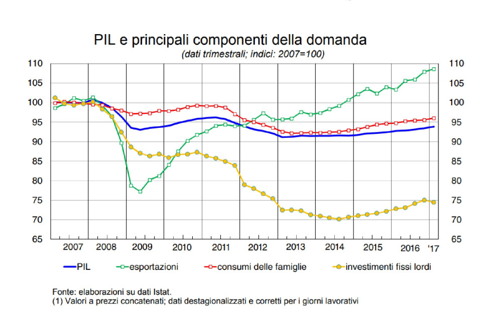 Le componenti della ripresa italiana: manca completamente il contributo degli investimenti (Grafico Banca d'Italia)