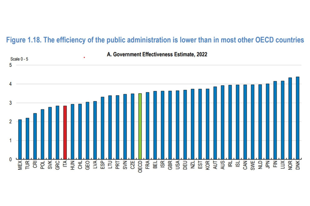 Per l'efficienza della pubblica amministrazione, l'Italia è tra gli ultimi nella classifica dell'Ocse - OECD